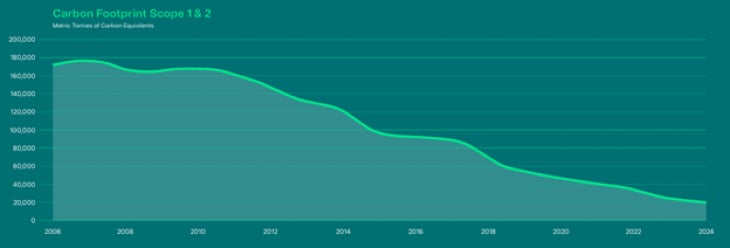 Carbon Footprint scope 1 and 2